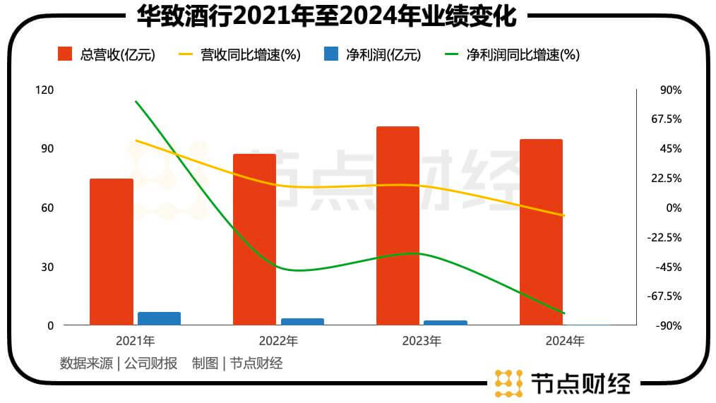 净利润暴跌8成，华致酒行如何破局？