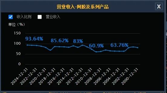 东阿阿胶，价值认知咋提高？