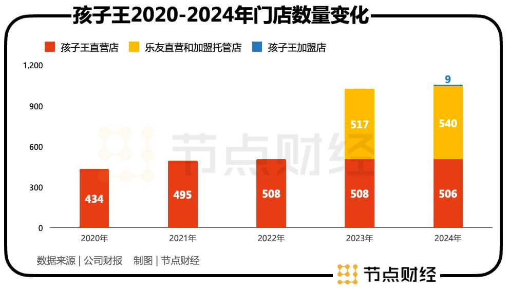 孩子王16.5亿豪赌养发：母婴巨头正在掏空家底？