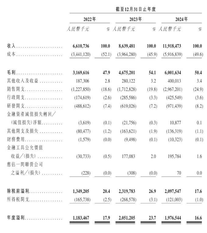 石头科技冲刺港股：A股股价跌去六成，创始人昌敬分心造车