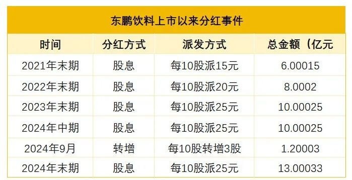 千亿东鹏饮料，林氏家族独揽30亿分红「大礼包」