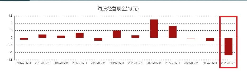 2025年一季度水井坊每股经营现金流