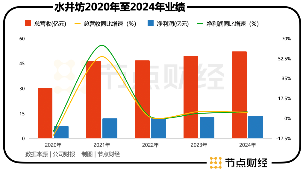 突破50亿的水井坊，后劲知多少？