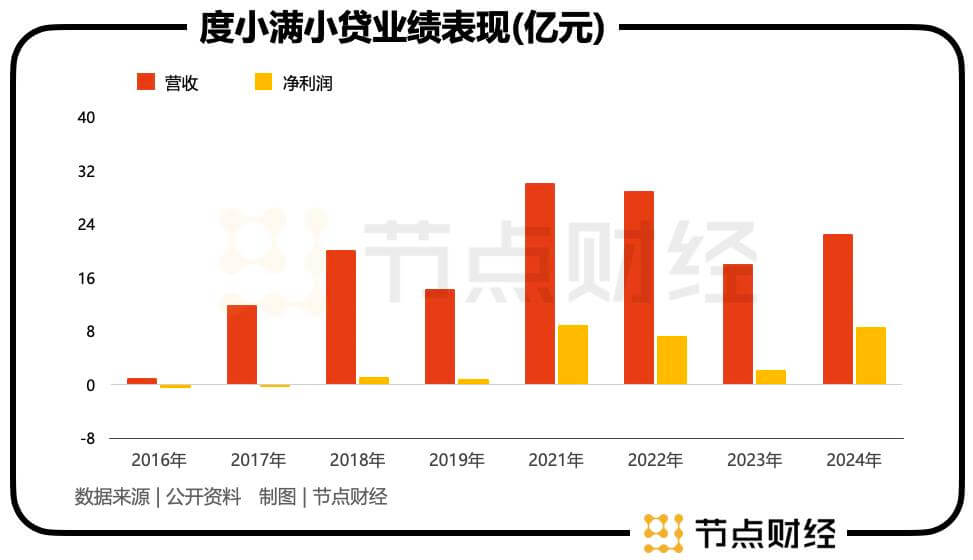 日赚超235万，净利率高达38%，度小满有多豪横？