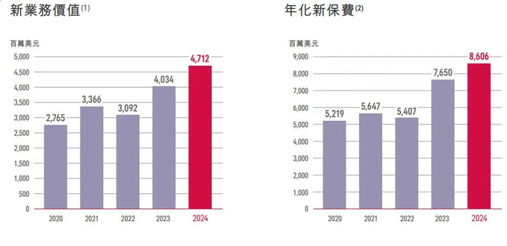 杜嘉祺回归，友邦保险驶向何方？