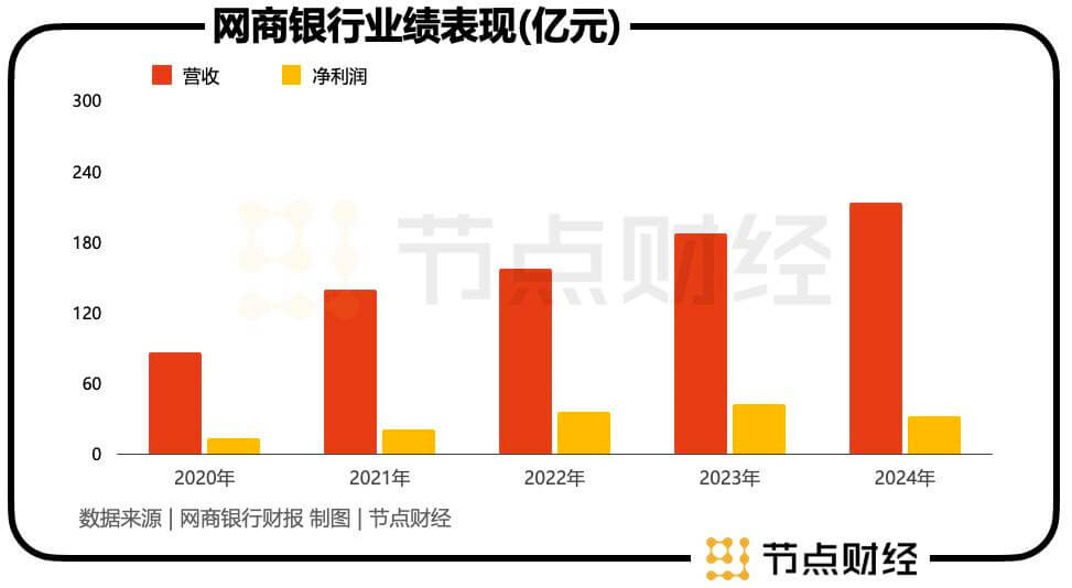 网商银行十年答卷：利润与不良一起「长高」