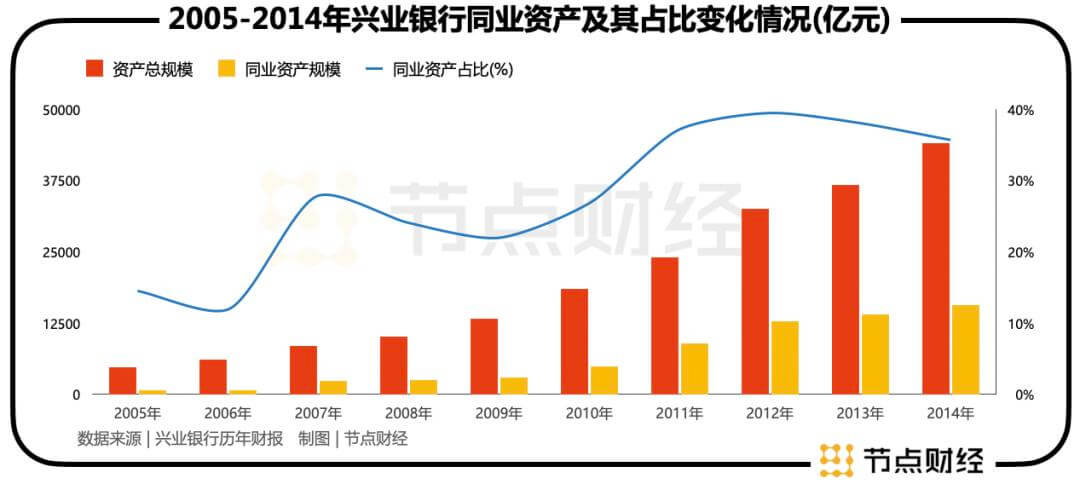 兴业银行：同业之王的幻灭与重塑之路