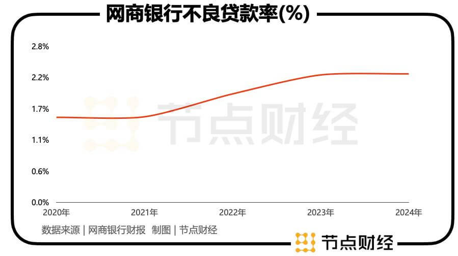 网商银行十年答卷：利润与不良一起「长高」