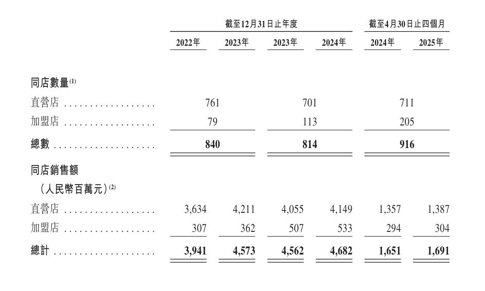 去年赚了62亿，老乡鸡要去港股IPO了