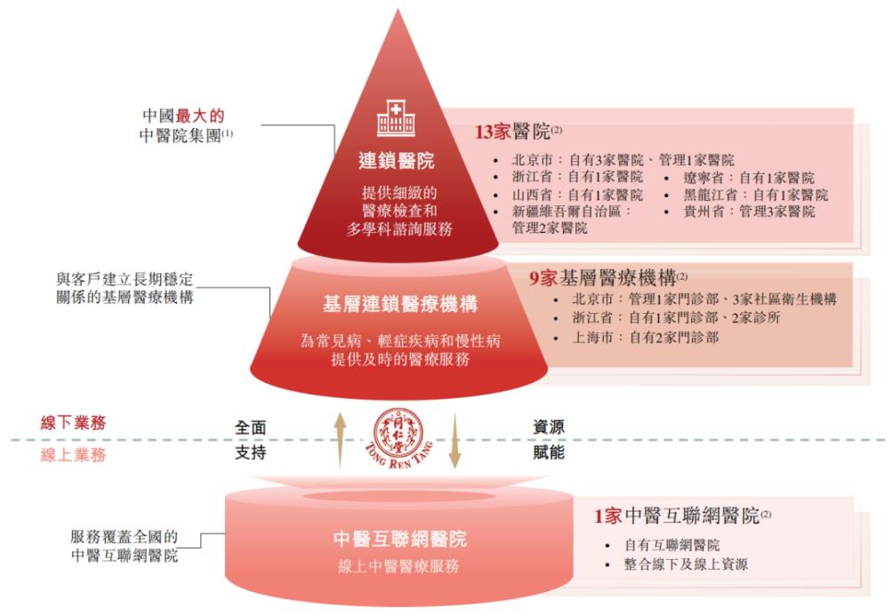 一年三递表！同仁堂医养能喝下上市这碗「补药」吗？
