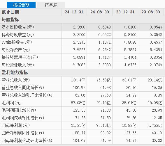 王宁又牛了，今年上半年把去年一整年的钱都赚了