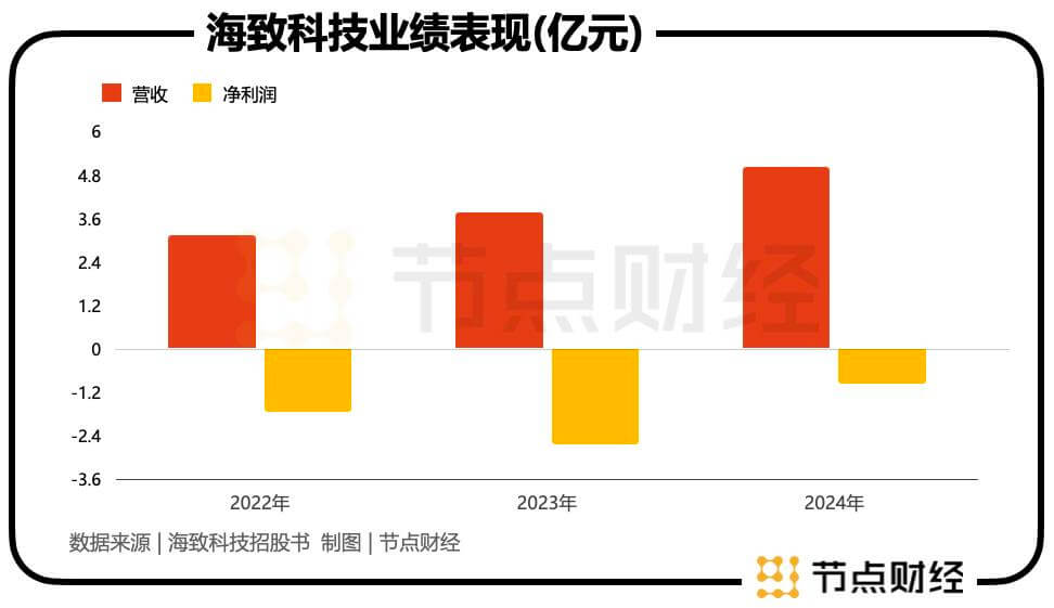 海致科技赴港上市：百度元老创办，营收增长，亏损收窄