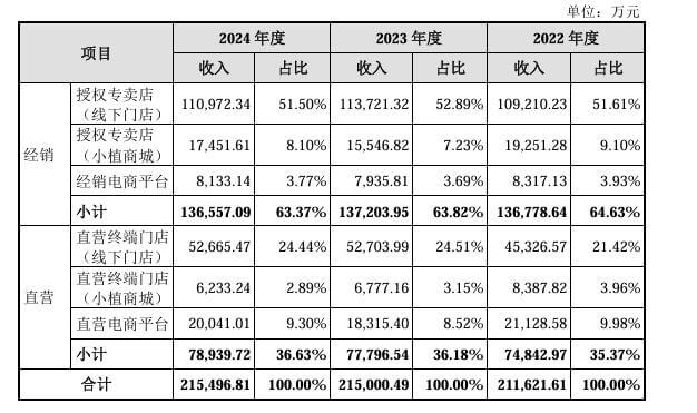 王俊凯代言的植物医生，年入22亿，能顺利IPO吗？