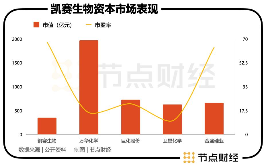 68倍PE，凯赛生物值不值？