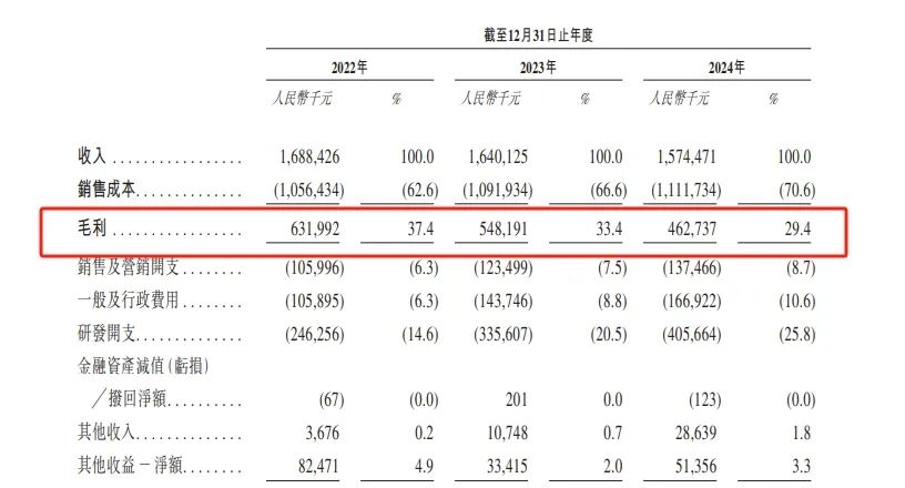 芯迈半导体冲刺港股，逼近300亿的估值与13.75亿亏损同在