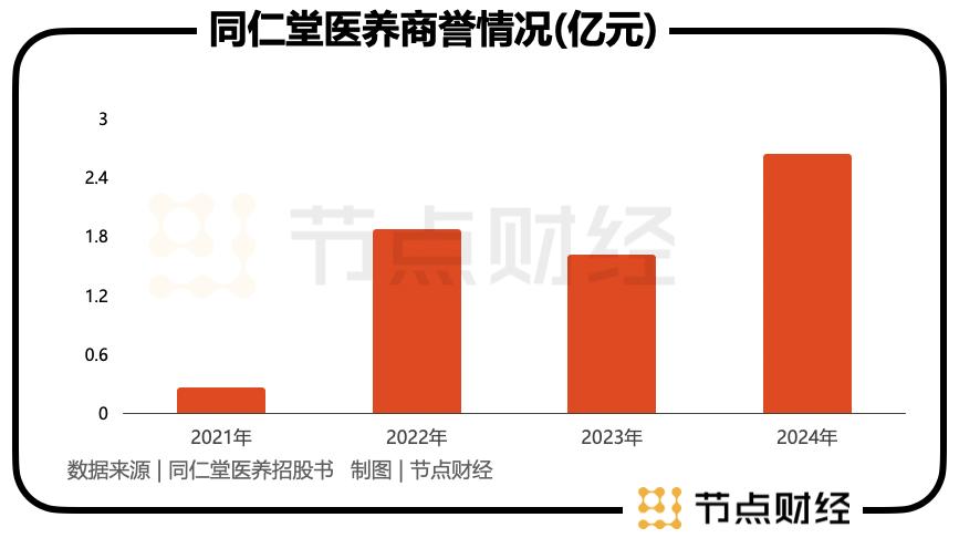 一年三递表！同仁堂医养能喝下上市这碗「补药」吗？