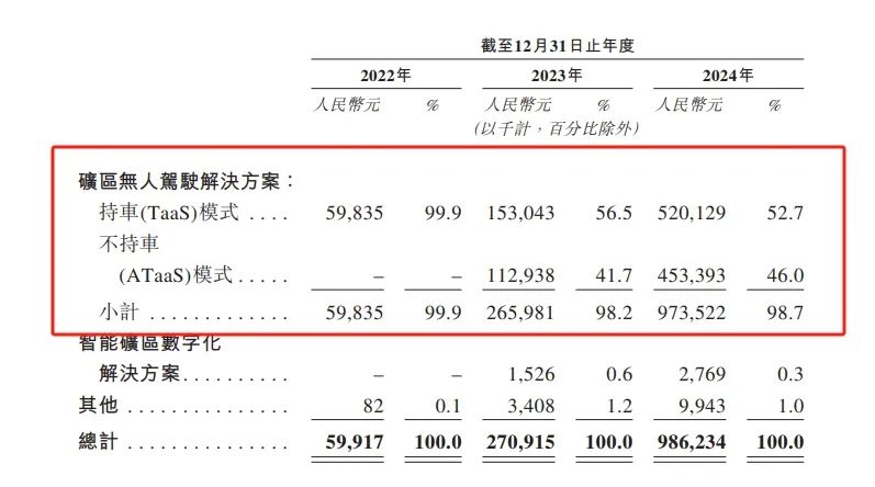「双面」易控智驾：高增长光环下三年亏损9.4亿