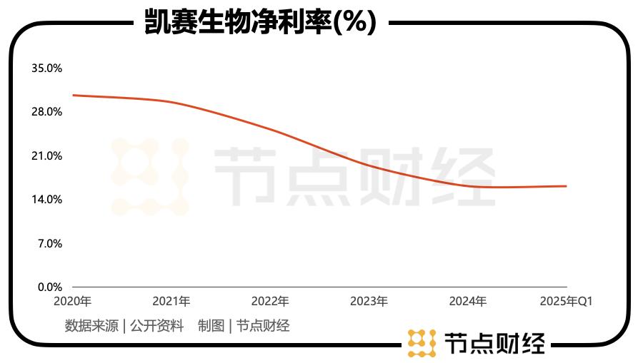 68倍PE，凯赛生物值不值？