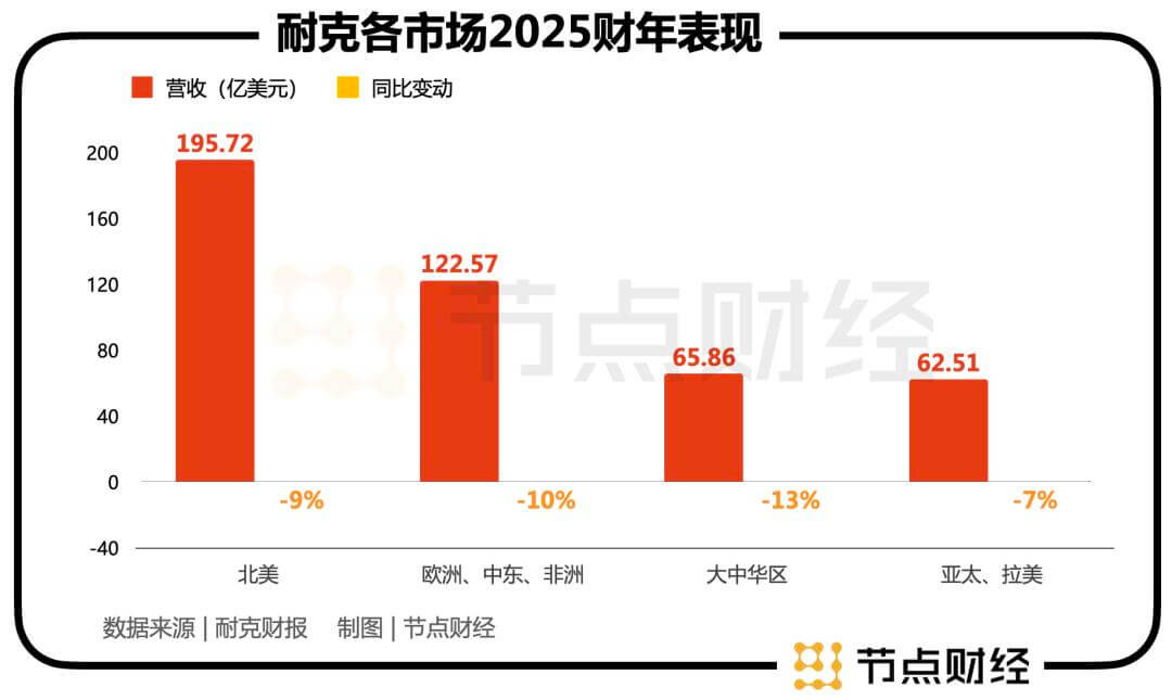 少卖70亿背后，耐克不敌更懂中国的对手