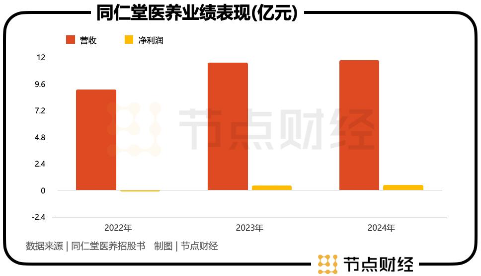一年三递表！同仁堂医养能喝下上市这碗「补药」吗？