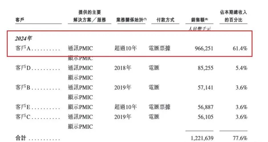 芯迈半导体冲刺港股，逼近300亿的估值与13.75亿亏损同在