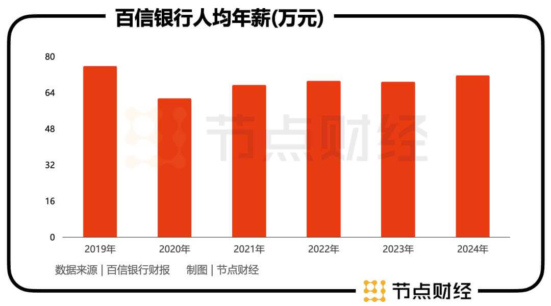人均年薪超70万，百信银行才是行业「薪」霸主