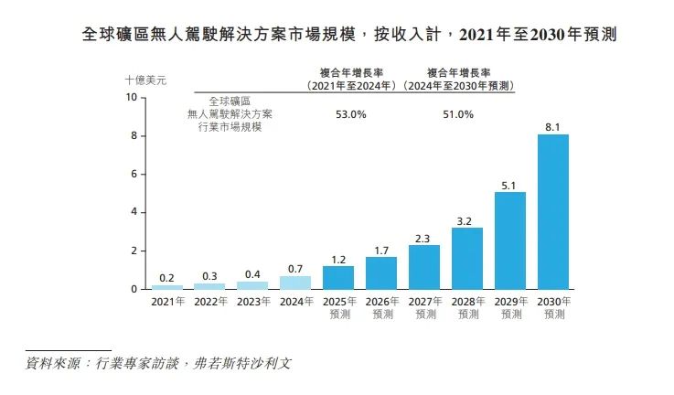 「双面」易控智驾：高增长光环下三年亏损9.4亿