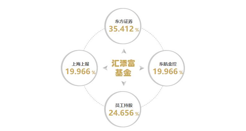 汇添富基金进入「鲁伟铭」时代，新帅能否兑现「添富」使命？