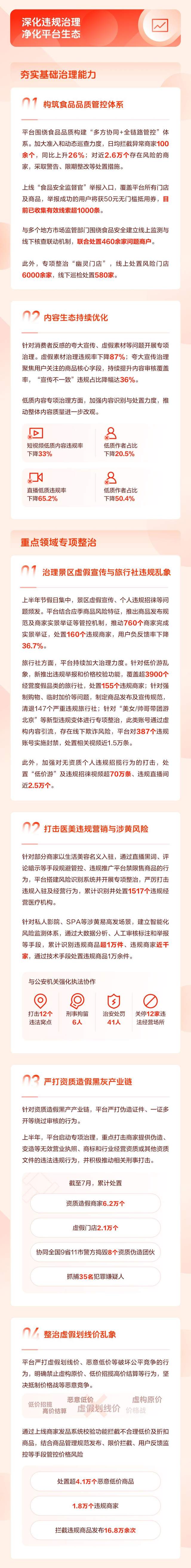 抖音生活服务持续净化内容生态，上半年违规虚假素材下降87%