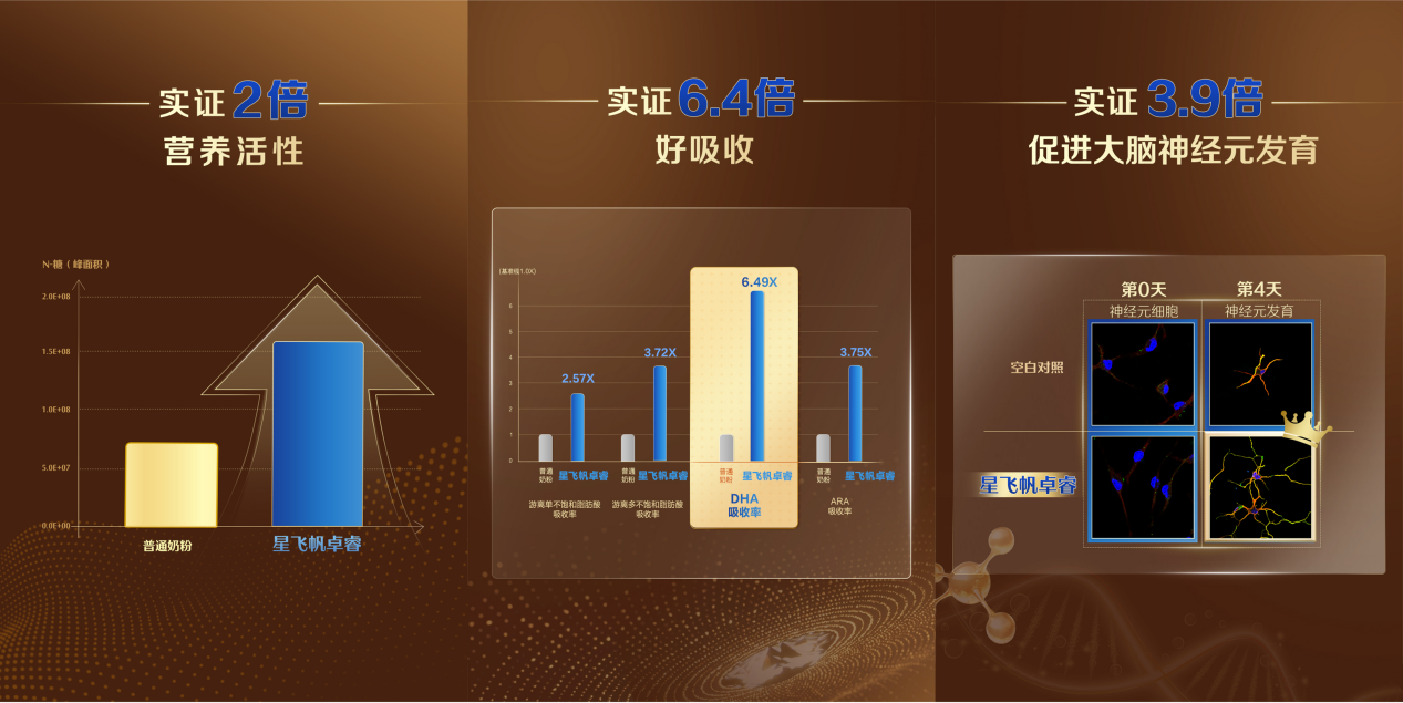 飞鹤星飞帆卓睿鲜活营养效果实证