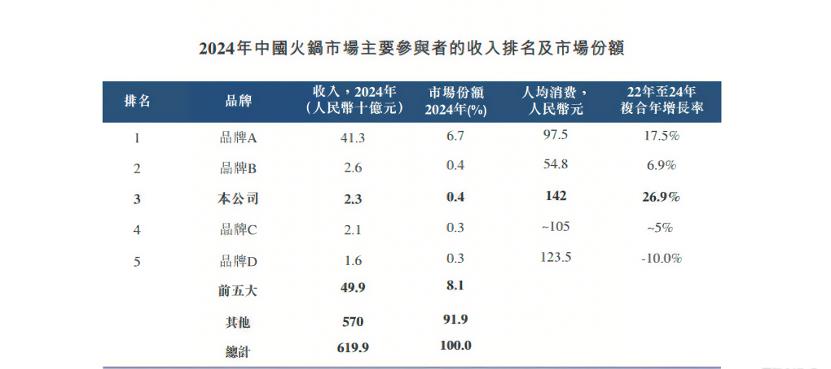 证监会9问巴奴火锅，IPO还有戏吗？