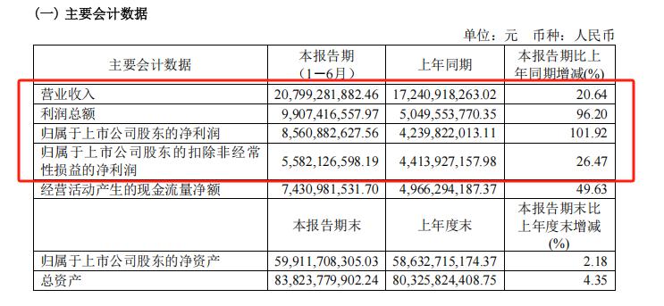 药明康德，用半年报宣告「王者归来」？
