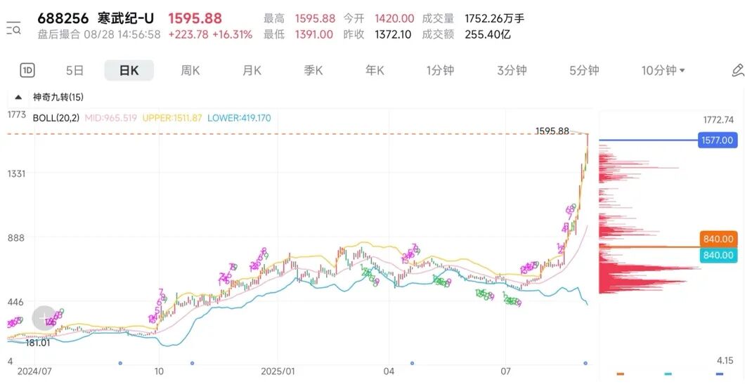 「寒王」登顶A股，距离1835目标价还有多远？
