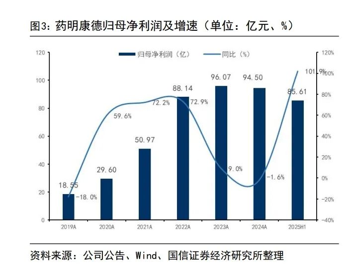 药明康德，用半年报宣告「王者归来」？