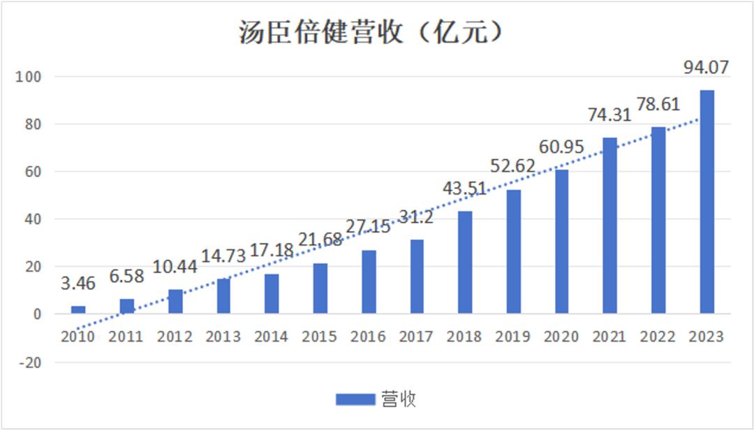 透视半年报，拆解汤臣倍健的「阳谋」