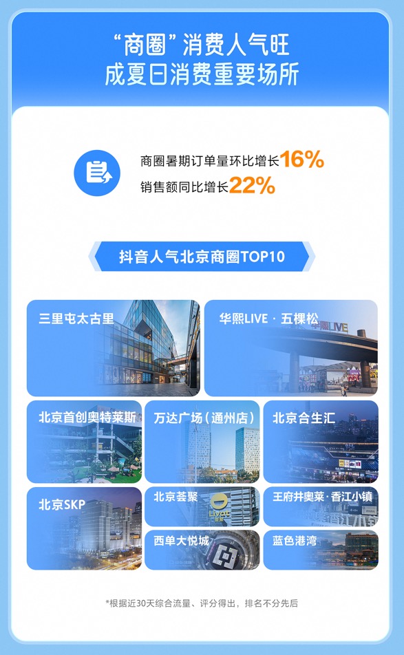 抖音生活服务：北京单日团购销售额破2亿元，本地探店达人实力种草