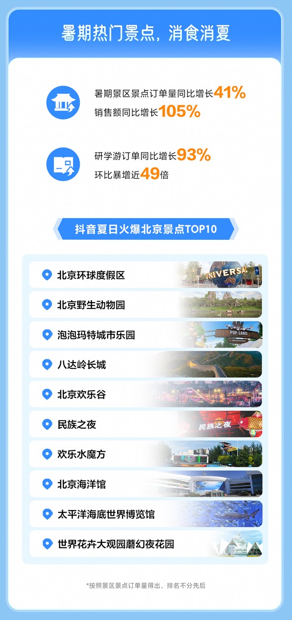 抖音生活服务：北京单日团购销售额破2亿元，本地探店达人实力种草