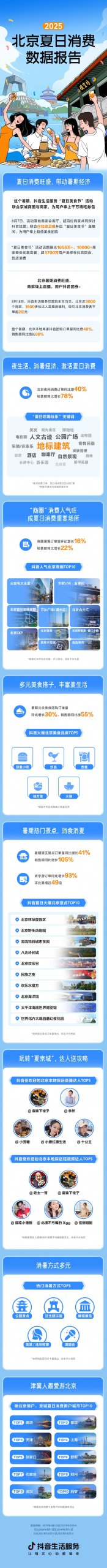 抖音生活服务：北京单日团购销售额破2亿元，本地探店达人实力种草