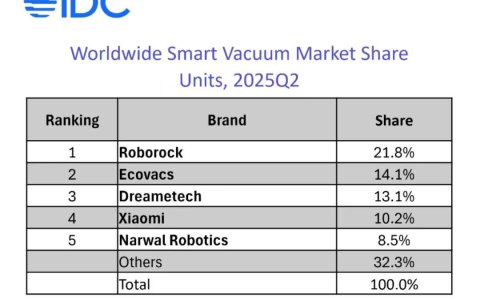 云鲸二季度全球市场表现强劲，跻身2025年Q2全球扫地机器人市占TOP5
