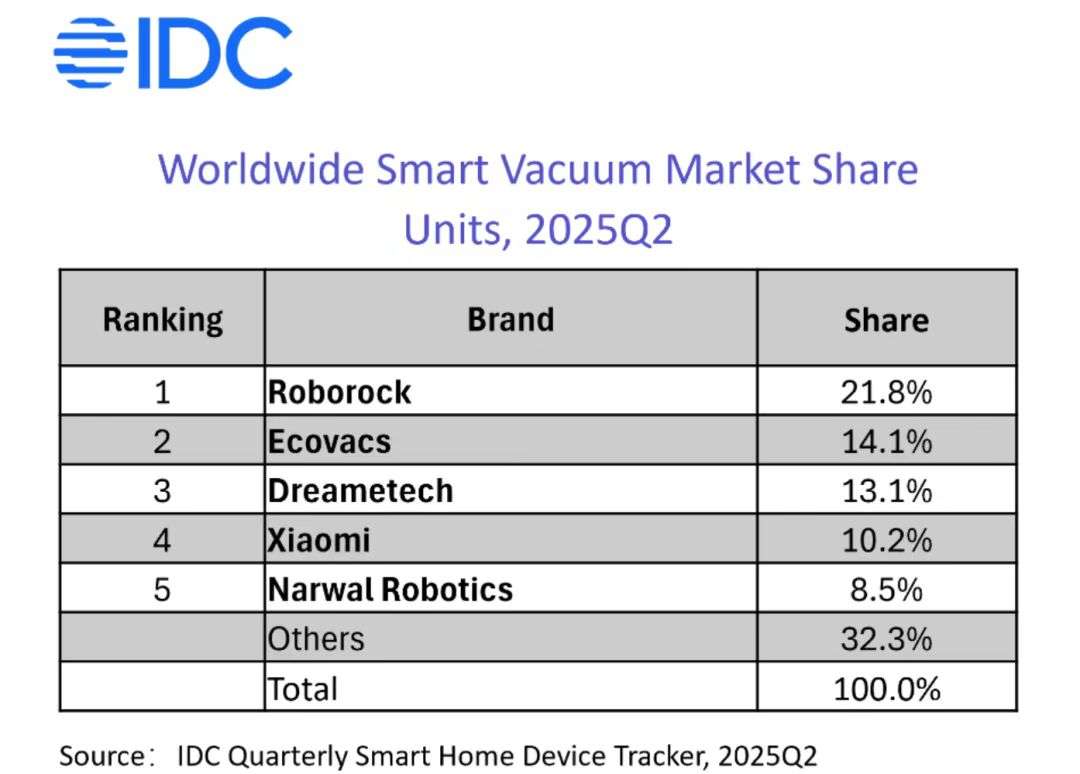 云鲸二季度全球市场表现强劲，跻身2025年Q2全球扫地机器人市占TOP5 - 节点财经