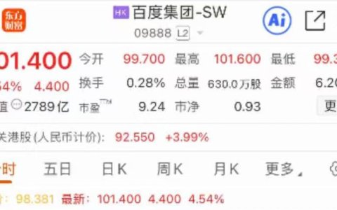 百度港股美股均破百！萝卜快跑领先优势明显