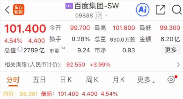 百度港股美股均破百！萝卜快跑领先优势明显
