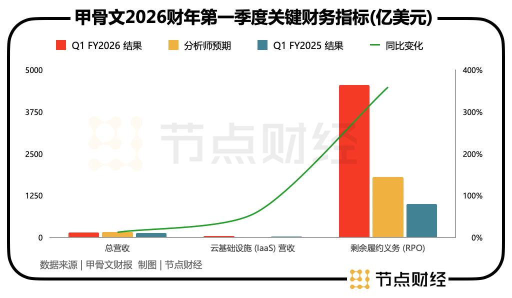 甲骨文和Open AI联合吹的牛皮，点燃了资本市场？