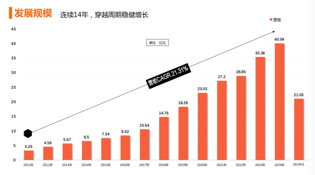 从3亿到40亿，比音勒芬14年验证经营「慢哲学」