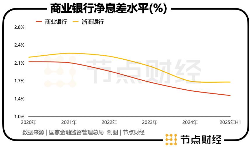 浙系「三杰」，浙商银行为何掉尾了？