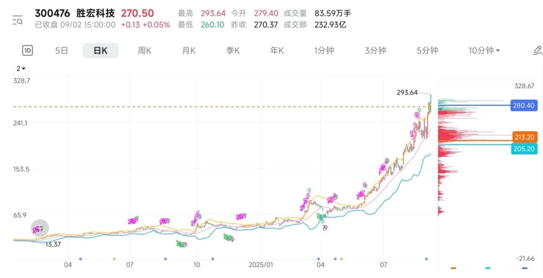 AI加持+绑定英伟达，胜宏科技赴港上市能否再度「起跳」？