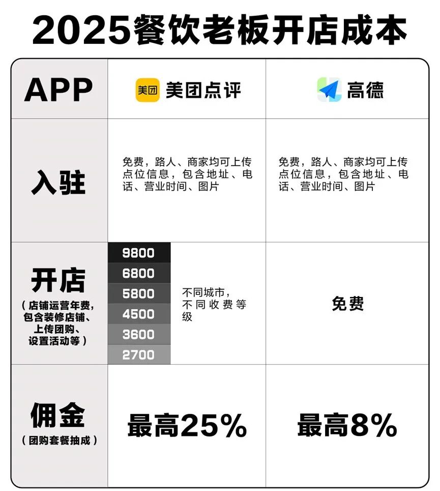 给百万餐厅减负，高德这把扔出个王炸