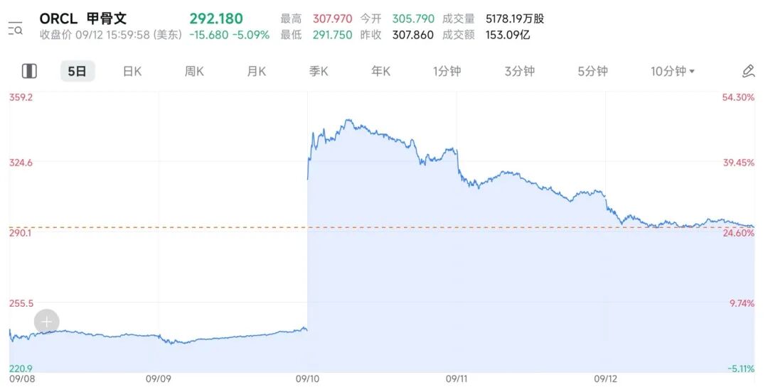 甲骨文和Open AI联合吹的牛皮，点燃了资本市场？