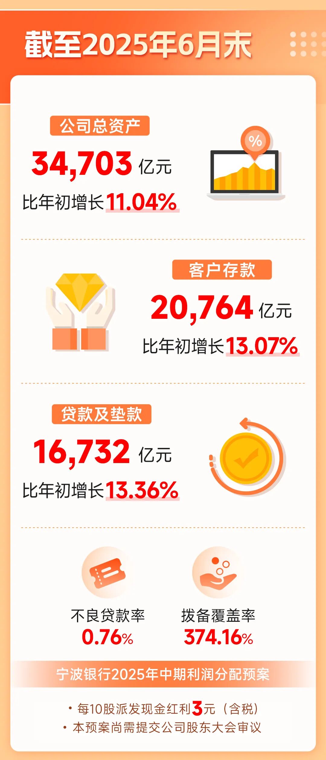 宁波银行上半年营收371.60亿元，中期分红拟每10股派发现金红利3元(含税)