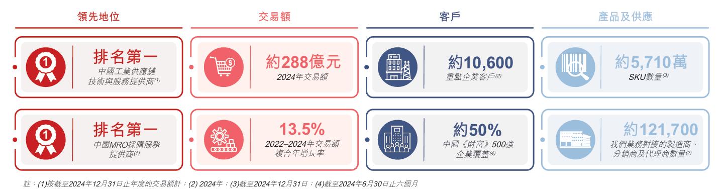 京东工业IPO：204亿营收背后，刘强东的产业数字化雄心落地